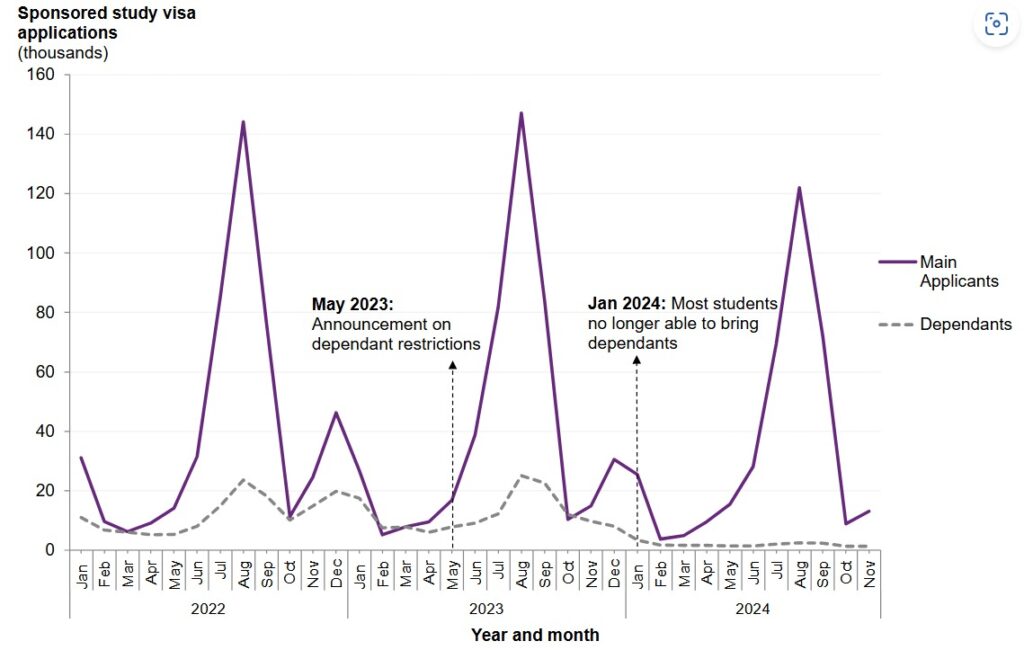 A line graph showing trends in UK sponsored study visa applications (in thousands) from January 2022 to November 2024. The solid purple line represents main applicants, and the dashed gray line represents dependants. Peaks are visible in summer months each year, with a significant drop in dependant applications starting January 2024. Key annotations include "May 2023: Announcement on dependant restrictions" and "Jan 2024: Most students no longer able to bring dependants," highlighting policy changes that caused the decline.