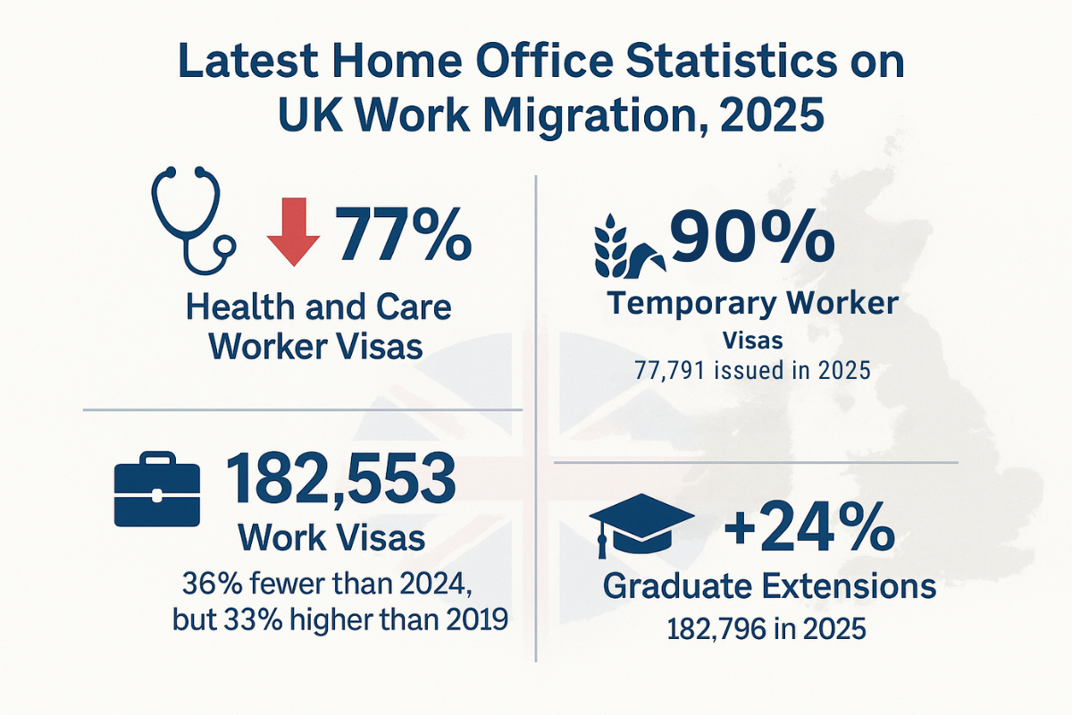 Infographic on UK work visa statistics 2025 showing a 77% fall in Health and Care Worker visas, 90% rise in Temporary Worker visas since 2019, 182,553 total work visas issued, and 24% increase in Graduate extensions,