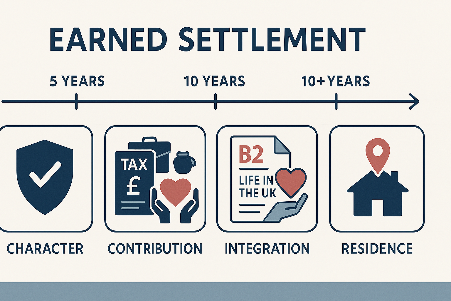 A modern illustration showing the UK’s Earned Settlement system, featuring a timeline from 5 to 10 years, icons for contribution, integration, character checks and community involvement, presented in official navy, white and muted red tones.