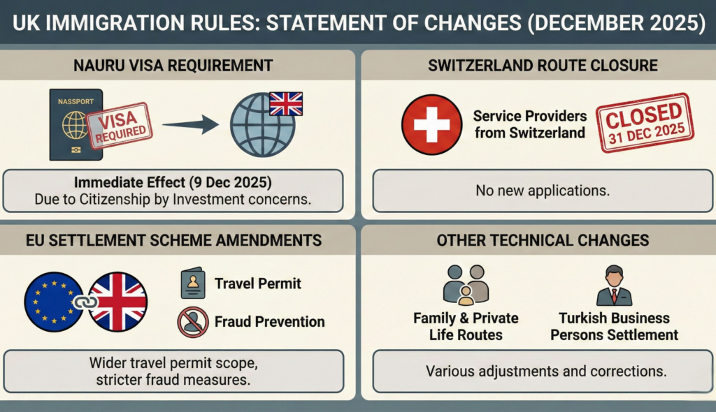 Infographic summarising the UK Immigration Rules Statement of Changes December 2025, showing the Nauru visit visa requirement, Switzerland route closure, EU Settlement Scheme amendments and other technical changes.