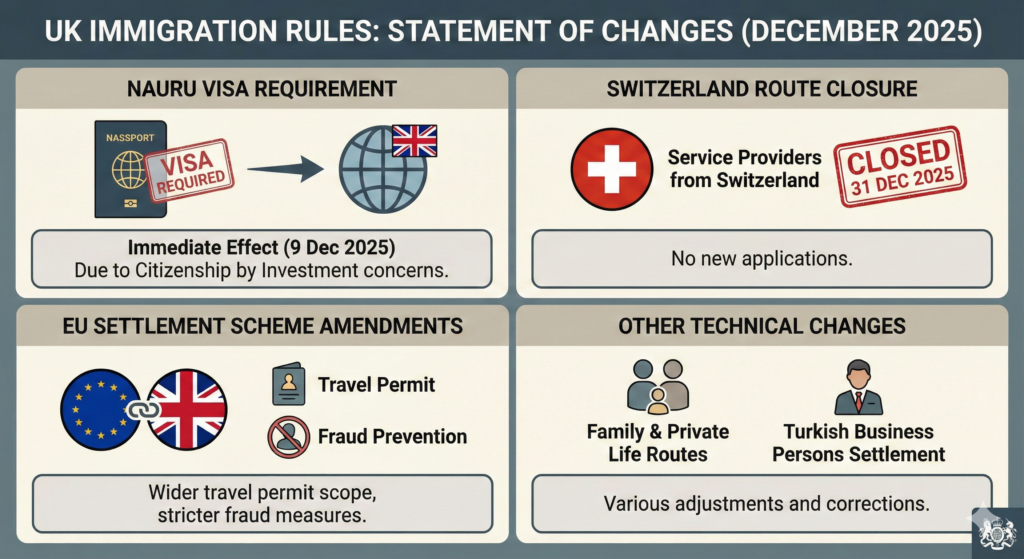 Infographic summarising the UK Immigration Rules Statement of Changes December 2025, showing the Nauru visit visa requirement, Switzerland route closure, EU Settlement Scheme amendments and other technical changes.