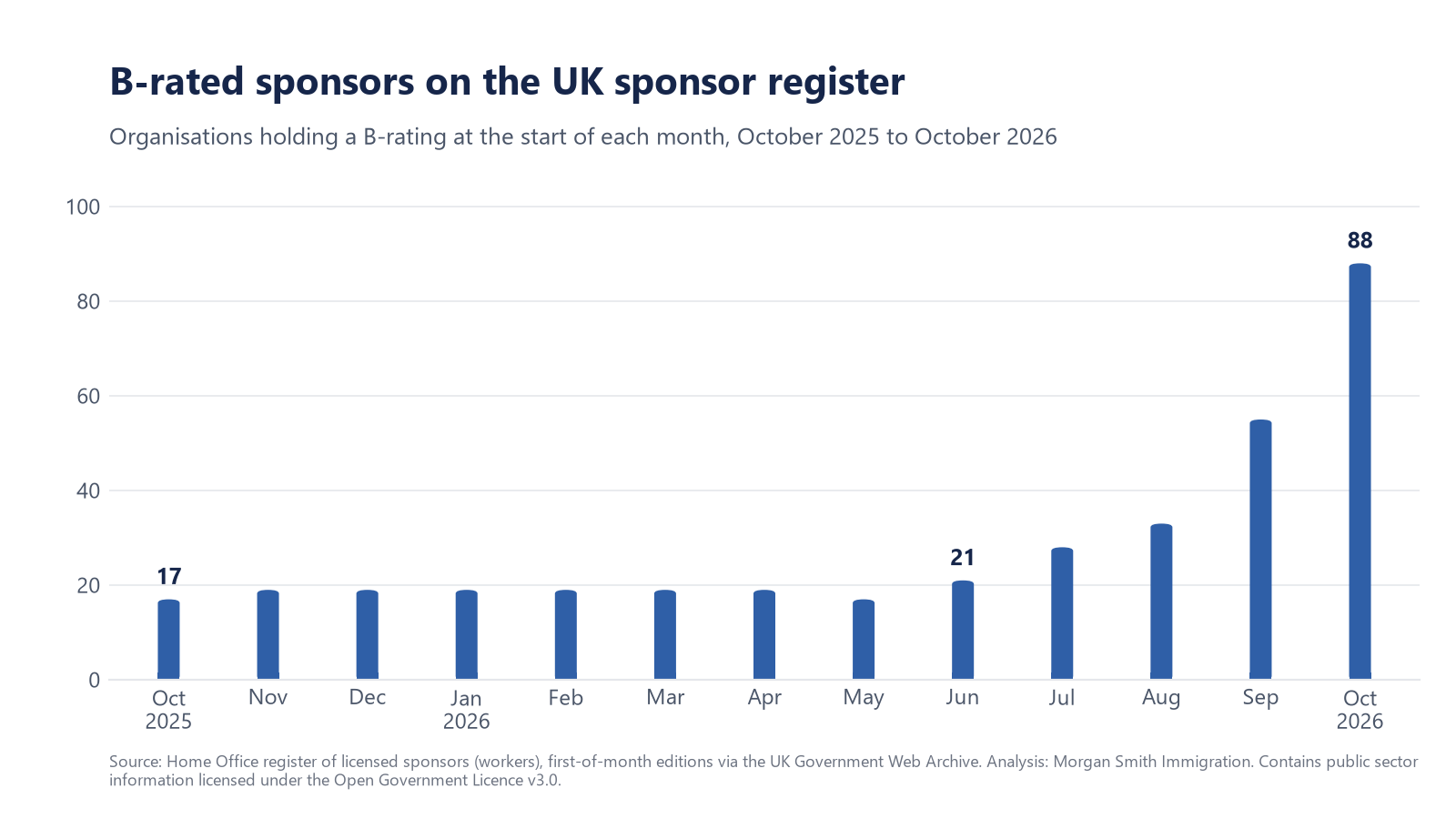 Column chart: B-rated sponsors on the UK sponsor register rose from 17 in October 2025 and 21 in June 2026 to 88 in October 2026