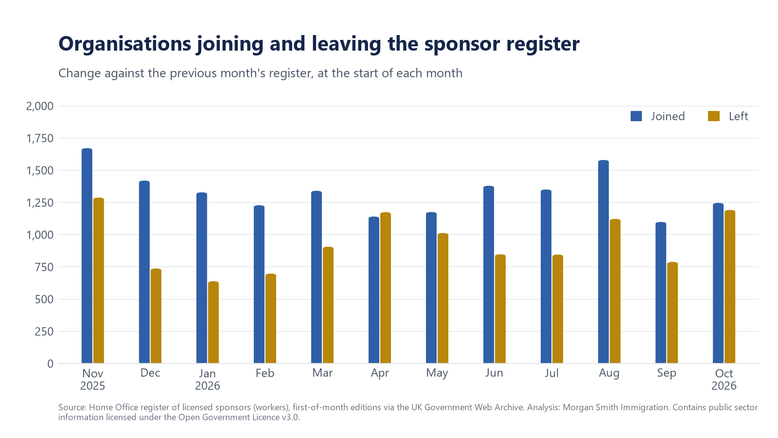 Column chart: organisations joining and leaving the UK sponsor register each month from November 2025 to October 2026